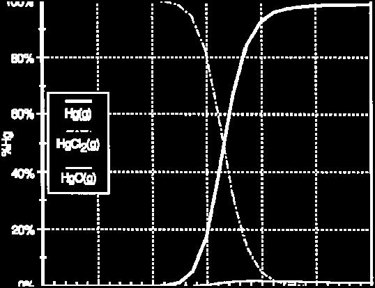 της αντίδρασης σχηματισμού του HgCl 2 [Nishitani et al, 1999].