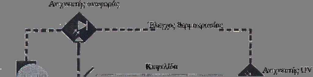 Πειραματικό μέρος Σχήμα 6.10. Διάγραμμα ροής του αναλυτή VM-3000 (Vapor Monitor 3000).