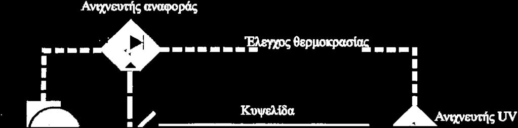 ρυθμίζεται η ροή του αζώτου που χρησιμοποιείται ως φέρον αέριο, στα 200 cm 3 / min, χωρίς αυτή να περνάει μέσα από τη διάταξη εκπομπής του υδραργύρου (3BV1 και 3BV2) και τον αντιδραστήρα (3BV3 και