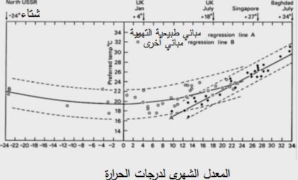 التكيفي المنيج نماذج 7-1-3-3 منيا: الداخمية اررية الة ارةة كال المناخ بيف ربطت التي الرئيسية البيانية الرسكمات مف العديد ىناؾ Humphreys نموذج.