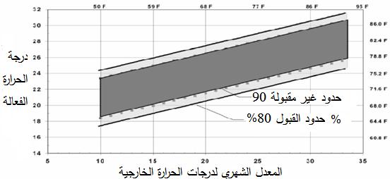 الطبيعي 0.13± أما في المبنى ذك النظا الميكانيكي فكاف االنةدار ±0.25 كالمبنى ذك األنظمة المختمفة كاف ±0.11 االنةدا ارت التي كانت غير ذات داللة اةصائية عند p<0.