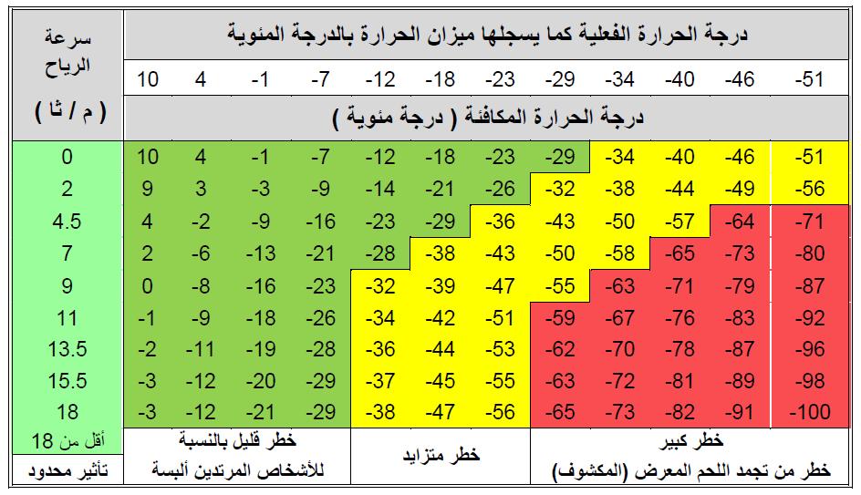 )1( اإلشعاع الشمسي المباشر )زكريا 2005 (. كيبيف الجدكؿ المكافئة الة اررة درجات باالعتماد عمى آثار تبريد الرياح كتأثيرىا عمى ارةة اإلنساف.