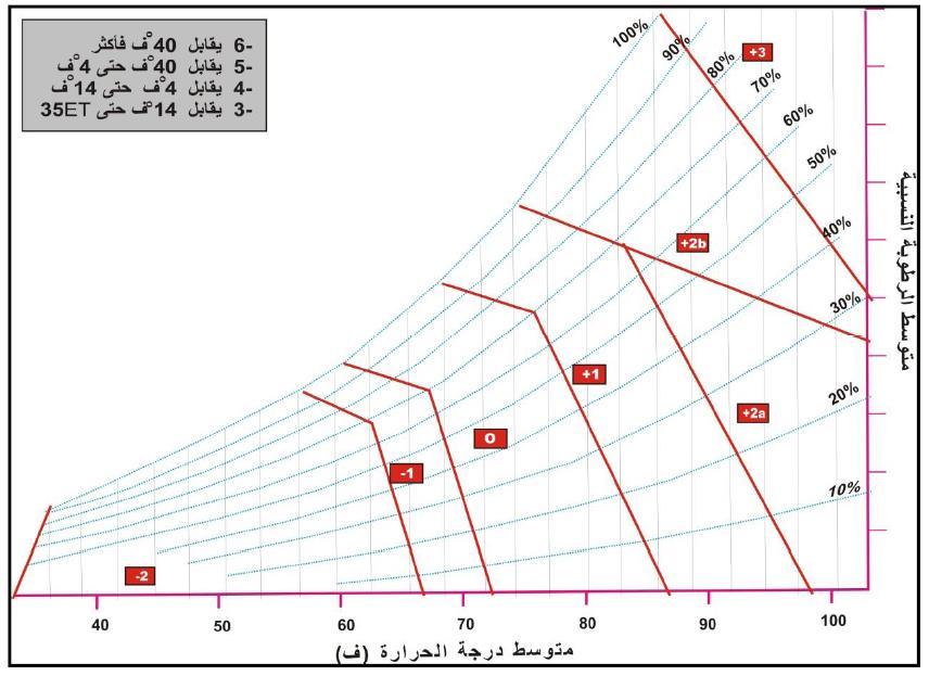 Psychometric Chart شكؿ) 2 ( لكةة ال ارةة الفسيكلكجية لتيرجنج الخريطة السيكركمترية يعد تصنيؼ تيرجنج مف أى التصنيفات المناخية الفسيكلكجية نظ ارن لتطبيقاتو المتعددة في الجغ ارفية الصةية كالسياةية ك
