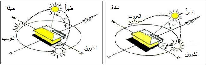 المبنى مدركس كي ارعي ةركة الشمس عمى مدار اليك ك العا. تشير )Abed,2012( الى أف كصكؿ االشعاع الشمسي يككف مطمكب في فصؿ الشتاء لمتدفئة في مناخ البةر األبيض المتكسط لذا مف المناسب تكجيو المبنى ب ازكية 22.