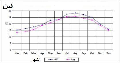 شكل) 12.1 ( معدل درجات الحرارة الشهر ة لمحطة غزة لعام 2007 المصدر: األرصاد الجو ة الفلسط ن ة ب.