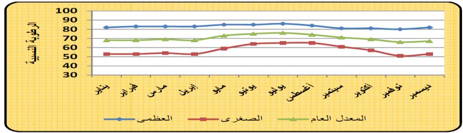 ليبلن انظر شكؿ )12.2( ك يت اركح المتكسط السنكم العا لسرعة الرياح في غزة بيف -15 8 ك( ثابت 2011 ( كبالنسبة لسرعة الرياح صيفان يبمغ معدؿ سرعة اليكاء 3.