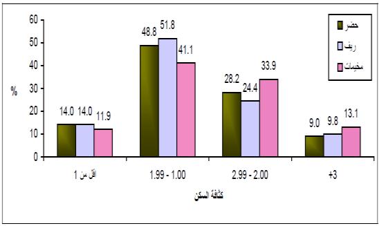 % مساحة المسكن ف قطاع ؼزة 160-199 19% +200 13% م أقل من 81-119 23% 120-159 35% شكؿ) 24.
