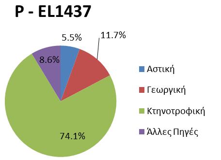 Σχήμα 5-6 Κατανομή ετήσιας επιβάρυνσης Ν από διάχυτες πιέσεις στις ΛΑΠ του ΥΔ Νήσων Αιγαίου (EL14)