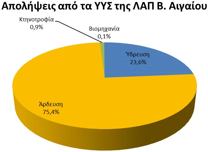 Σχήμα 5-10 Κατανομή απολήψεων νερού από τα ΥΥΣ, ανά χρήση και ανά ΛΑΠ για το ΥΔ Νήσων Αιγαίου (EL14) Όπως