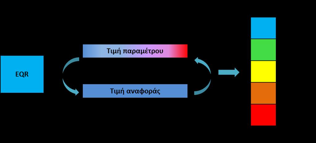 Σχήμα 6-3 Λόγος οικολογικής απόκλισης (EQR) Στην Ευρώπη υπάρχει πληθώρα συστημάτων για την αξιολόγηση των επιμέρους βιολογικών ποιοτικών στοιχείων που προβλέπονται στην Οδηγία 2000/60/ΕΚ, τα οποία