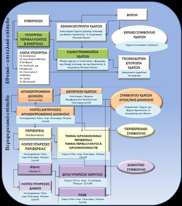 Στο σχήμα που ακολουθεί απεικονίζονται διαγραμματικά οι αρμόδιες αρχές σε εθνικό,