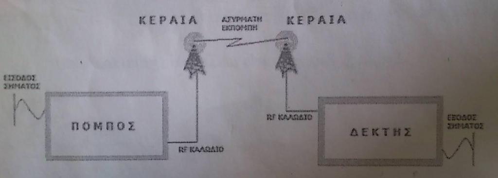 [~ 17 ~] Τ.Ε. 2.2 Ορισμός κεραίας Με την έννοια κεραία ονομάζουμε το μέσο που χρησιμοποιούμε για να στείλουμε η να λάβουμε ακτινοβολία.