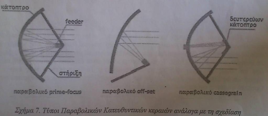 [~ 23 ~] Τ.Ε. 3.1. Εισαγωγή Είχαμε προαναφέρει στον ορισμό της κεραίας, λόγω των ζεύξεων που υπάρχουν στην καθημερινότητά μας όπως το WiFi, θέλουμε συγκεκριμένα είδη κεραιών.