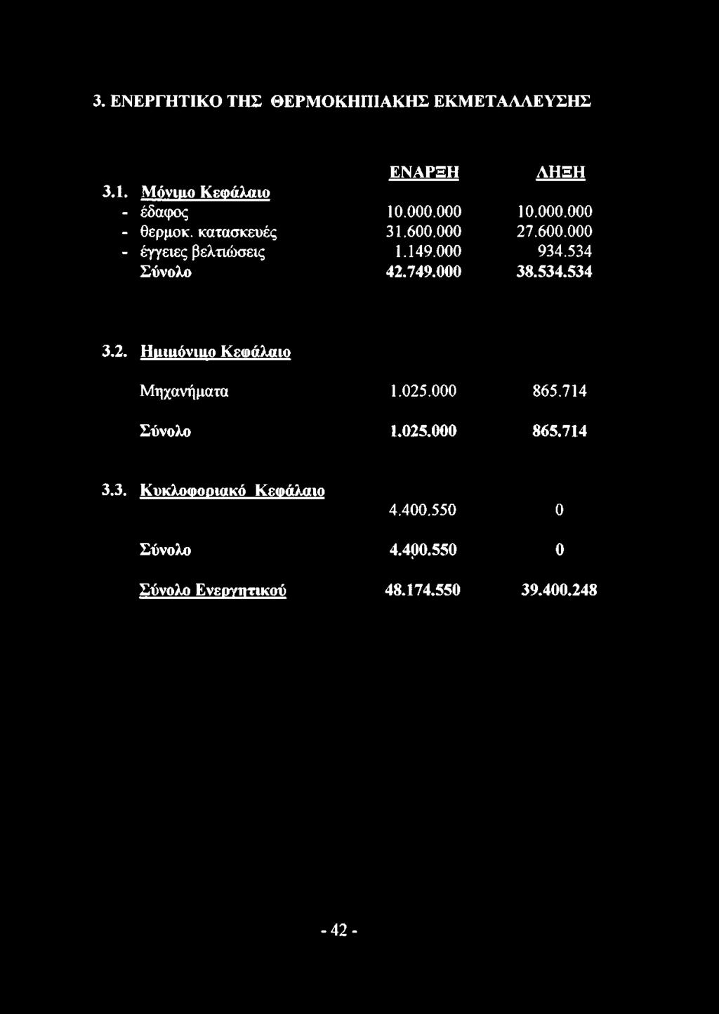 600.000 934.534 38.534.534 3.2. Ηιιΐίΐόνιιιο Κεφάλαιο Μηχανήματα Σύνολο 1.025.000 865.714 1.025.000 865.714 3.