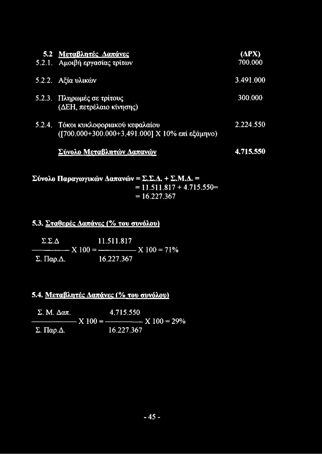 550 Σύνολο Παραγωγικών Δαπανών = Σ.Σ.Δ. + Σ.Μ.Δ. = = 11.511.817 + 4.715.550= = 16.227.367 5.3. Σταθερές Δαπάνες (% του συνόλου) Σ.Σ.Δ 11.511.817 ---------------X 100 = --------------- X 100 = 71% Σ.