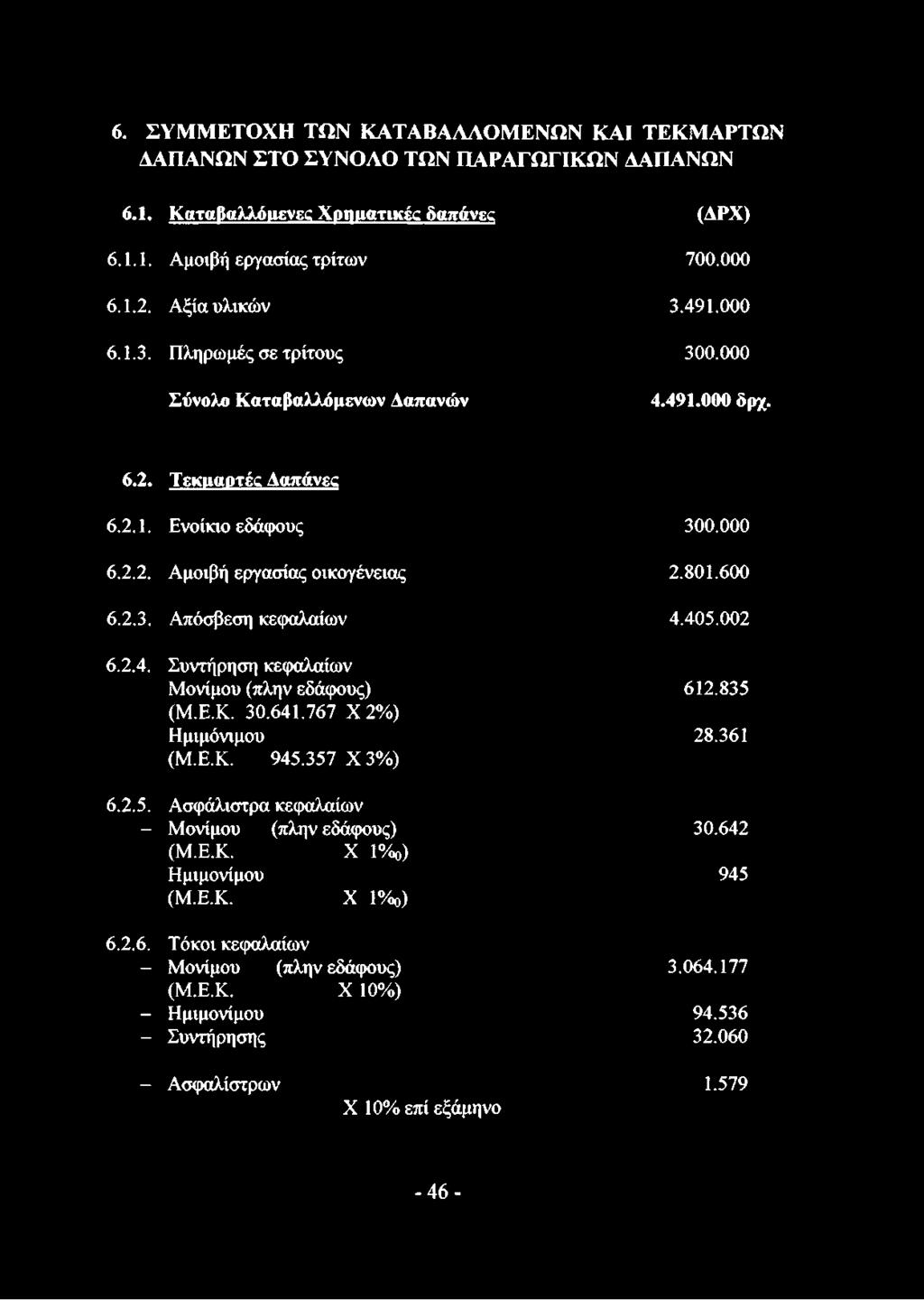 8 0 1.6 0 0 6.2.3. Α π όσβεσ η κεφ αλαίω ν 4.4 0 5.0 0 2 6.2.4. Σ υντήρηση κεφ αλαίω ν Μ ονίμ ου (π λη ν εδάφ ους) (Μ.Ε.Κ. 3 0.6 4 1.7 6 7 X 2% ) Η μ ιμόνιμου (Μ.Ε.Κ. 9 4 5.3 5 7 Χ 3 % ) 6 1 2.