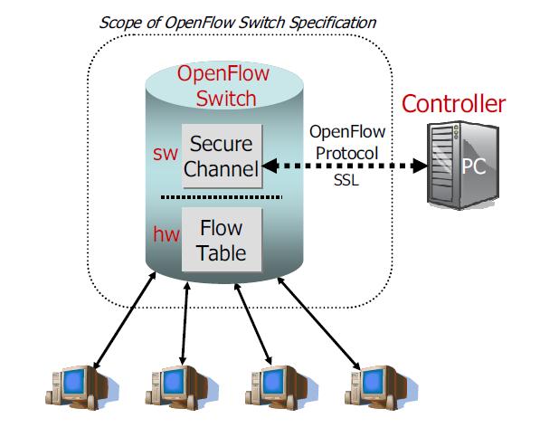 Εικόνα 4: Ιδανικός μεταγωγέας OpenFlow. Ο πίνακας ροής ελέγχεται από έναν απομακρυσμένο Μεταγωγείς που επιτρέπουν OpenFlow ελεγκτή μέσω ασφαλούς καναλιού.