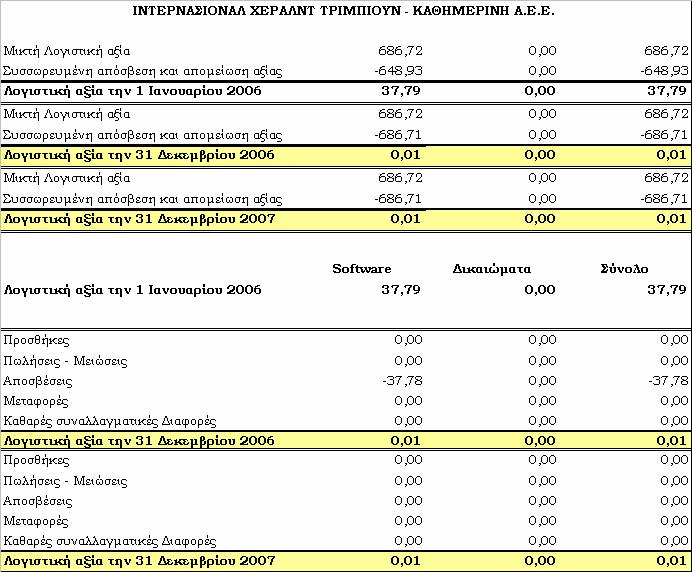 6.2 Άϋλα Περιουσιακά Στοιχεία Τα άυλα στοιχεία του ενεργητικού περιλαµβάνουν λογισµικά προγράµµατα και ως