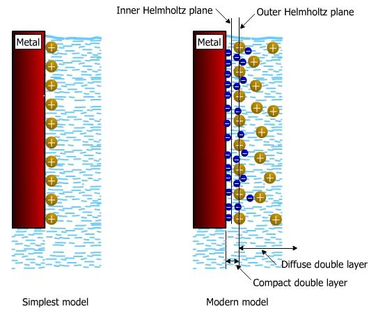 Σχήμα 1.3. Μοντέλα ηλεκτρικής διπλοστιβάδας μετάλλου διαλυματος Αν οι συνιστώσες φάσεις είναι φορτισμένες τότε η διπλοστοιβάδα αποτελείται από δύο παράλληλα στρώματα φορτίων.