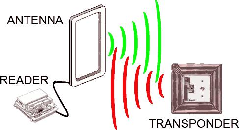 20 ΚΕΦΑΛΑΙΟ 3. Η ΤΕΧΝΟΛΟΓΙΑ RFID 3.