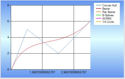 Εικόνα 6.4: Καμπύλη Bezier τρίτου βαθμού. Ενώ στην εικόνα που ακολουθεί (εικόνα 6.