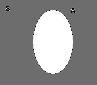 ΣΥΜΠΛΗΡΩΜΑ ΕΝΔΕΧΟΜΕΝΟΥ Συμπλήρωμα του ενδεχομένου Α στον δειγματικό χώρο S είναι το ενδεχόμενο που