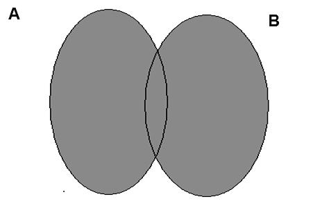 ΕΝΩΣΗ ΔΥΟ ΕΝΔΕΧΟΜΕΝΩΝ Ένωση δύο ενδεχομένων Α και Β στον δειγματικό χώρο S είναι το