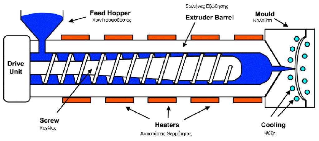 Σχήμα 3.6: Εξώθηση με έγχυση (ΑΡΜΕ, Plastics in Packaging, 2001) Έγχυση και εμφύσηση (injection blow moulding) Είναι μια εναλλακτική μέθοδος για να φτιάξουμε διαφόρων ειδών δοχεία.