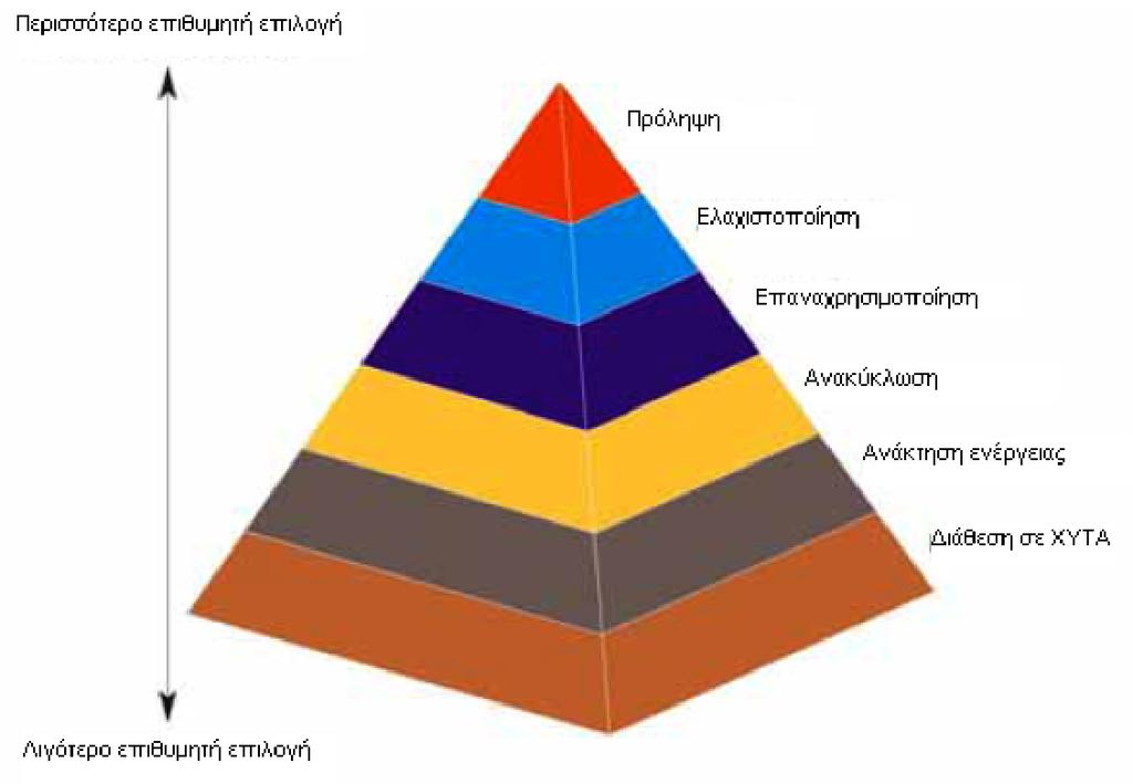 Σχήμα 5.1: Η ιεραρχία των μεθόδων στη διαχείριση των απορριμμάτων κατά την Ε.Ε. (Μ.C. O Sullivan & Co. Ltd, COWI, Technical University of Vienna, A.A.C.M Beenackers, Feasibility Study of Thermal Treatment For Waste in the Limerick/Clare/Kerry Region, 2005) 5.