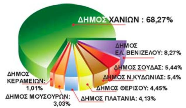 Μύρκου, 2005) 6: Απεικόνιση της ποσόστωσης των μετόχων της ΔΕΔΙΣΑ ( www.dedisa.gr ) και ποσοτικών χαρακτηριστικών των στερεών απορριμμάτων του Νομού Χανίων, 2006).