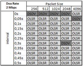 Ο OLSR ϋχει την καλύτερη απόδοςη ςτο 84.1% των περιπτώςεων.
