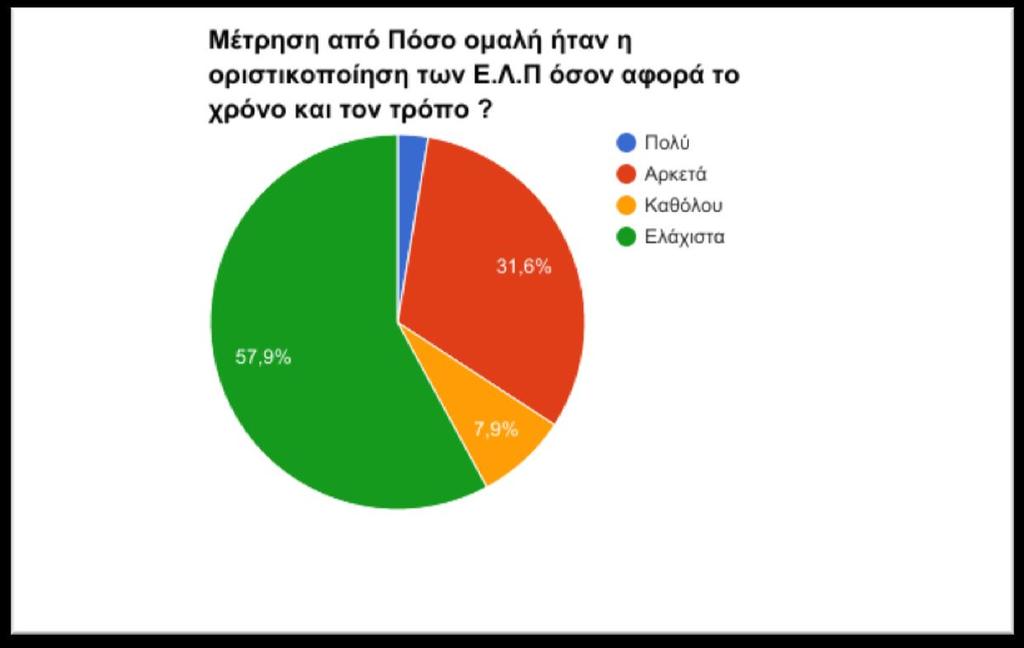 επηρεηξήζεηο», ην 42% ην ζεσξεί πςειφ, ην 55% κέηξην θαη ην ππφινηπν 3% ρακειφηεξα έρνπκε σο απφξξνηα,φηη ηα λέα πξφηππα ρξεηάζηεθαλ θάπνηεο αμηφινγεο δαπάλεο γηα λα κπνξέζνπλ νη Διιεληθέο