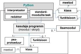 Moodulid, funktsioonid, klassid ja meetodid Pythoni programm (öeldakse ka moodul või skript) võib üldjuhul koosneda mitmest üksusest.