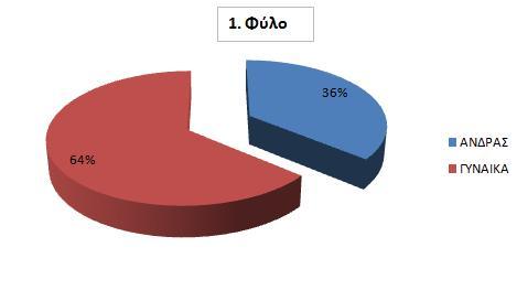 3.3 Γραφήματα- Ανάλυση απαντήσεων ΕΡΩΤΗΣΗ 1: Φύλο ΣΧΟΛΙΑΣΜΟΣ: Οι γυναίκες είναι σχεδόν διπλάσιες από τους άνδρες ΕΡΩΤΗΣΗ 2: Ποια είναι (περίπου) η γνώση σας σε Η/Υ (πιστοποιημένη ή μη); Α) Χρήση