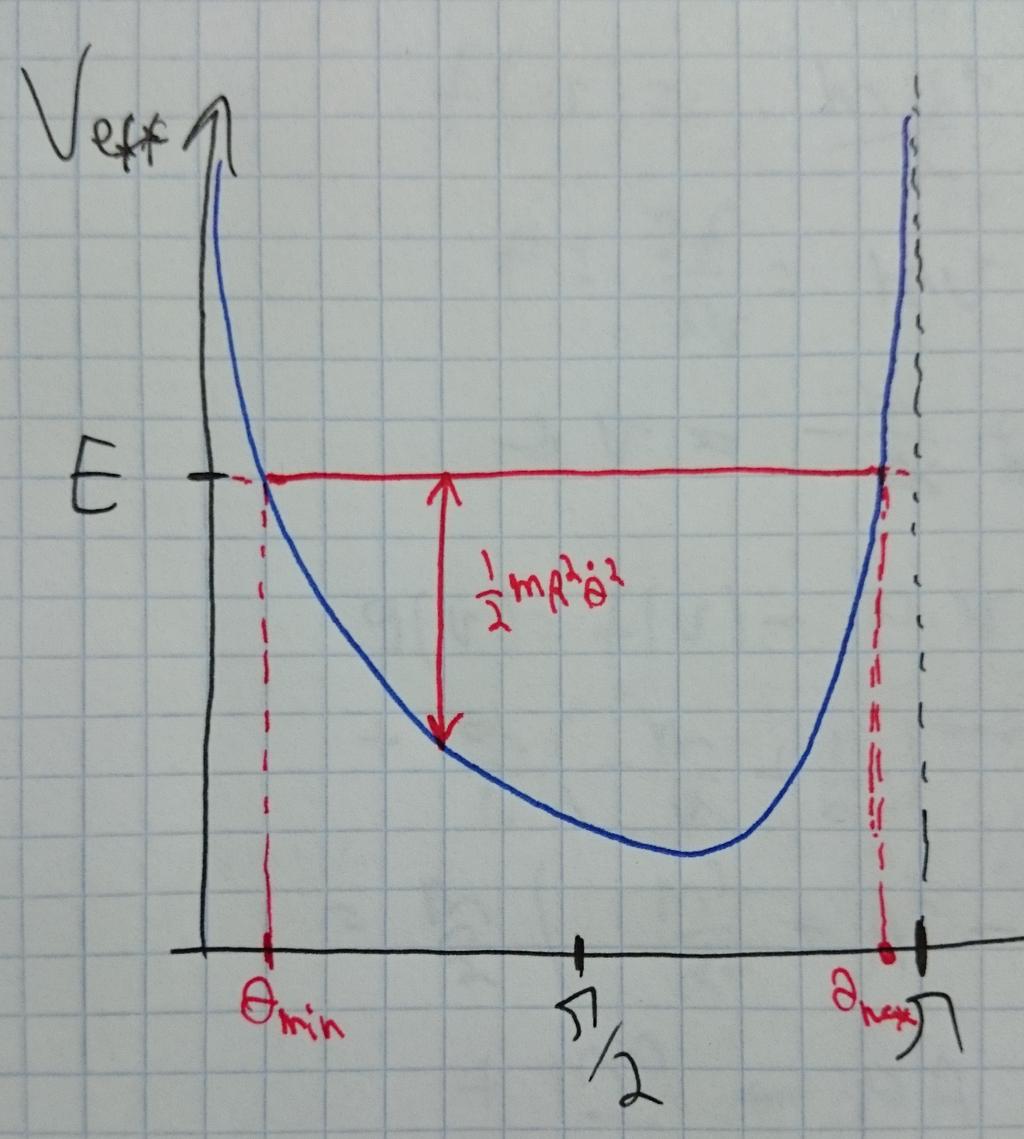 כאשר האנרגיה הקינטית היא mr θ = Tef f משוואת התנועה ל θ תהיה : ) Vef f (θ θ mr θ = לפוטנציאל יש נקודת מינימום בטווח שבין θ = 0 ו.