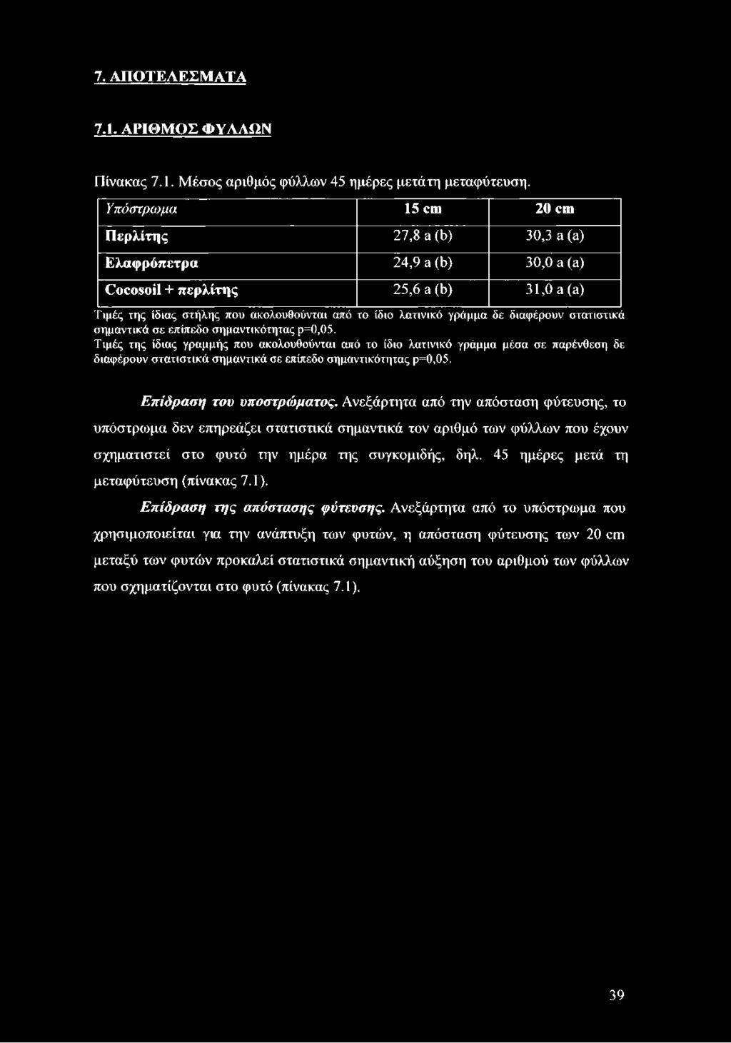7. ΑΠΟΤΕΛΕΣΜΑΤΑ 7.1. ΑΡΙΘΜΟΣ ΦΥΛΛΩΝ Πίνακας 7.1. Μέσος αριθμός φύλλων 45 ημέρες μετά τη μεταφύτευση.