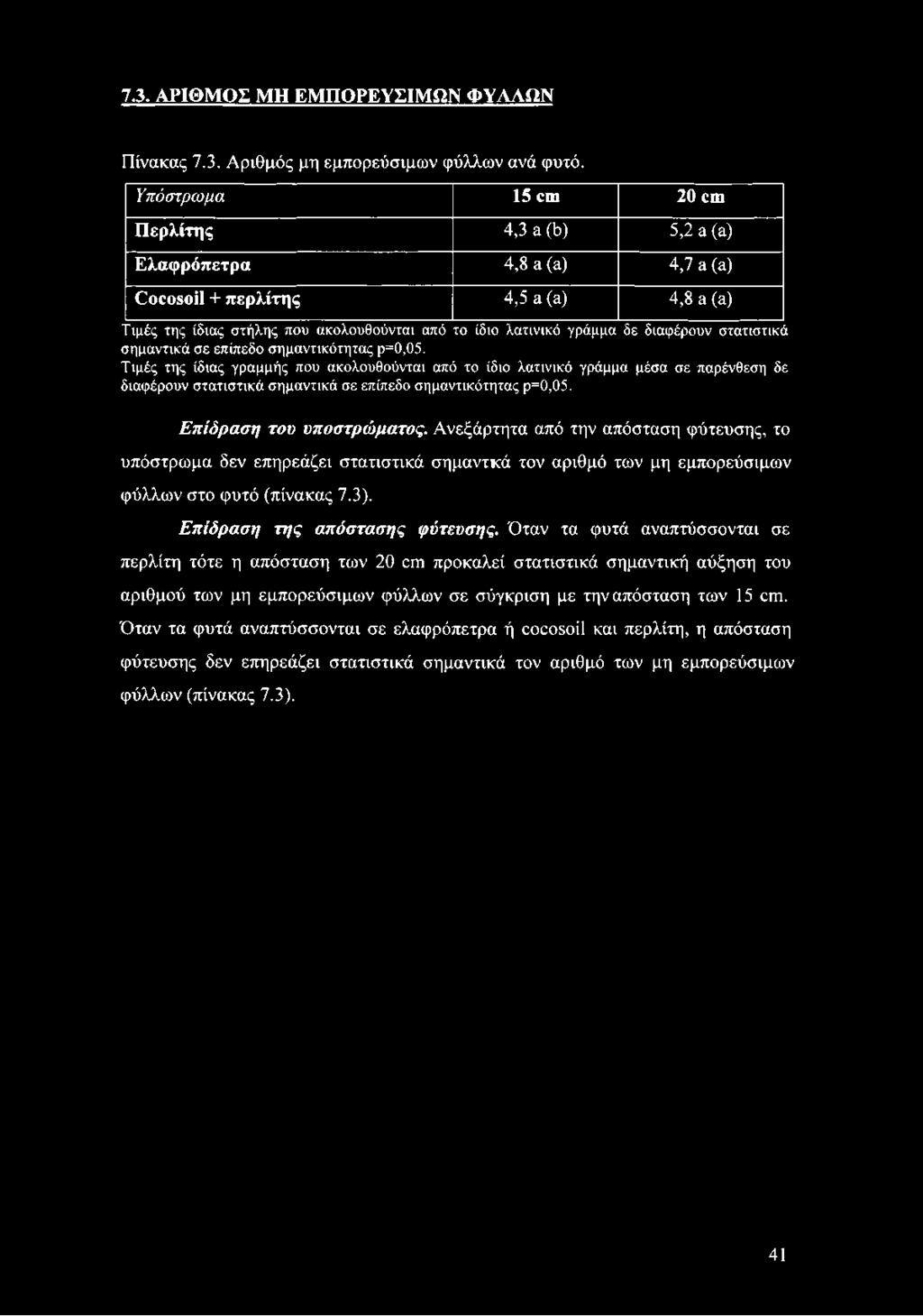 7.3. ΑΡΙΘΜΟΣ ΜΗ ΕΜΠΟΡΕΥΣΙΜΩΝ ΦΥΛΛΩΝ Πίνακας 7.3. Αριθμός μη εμπορεύσιμων φύλλων ανά φυτό.