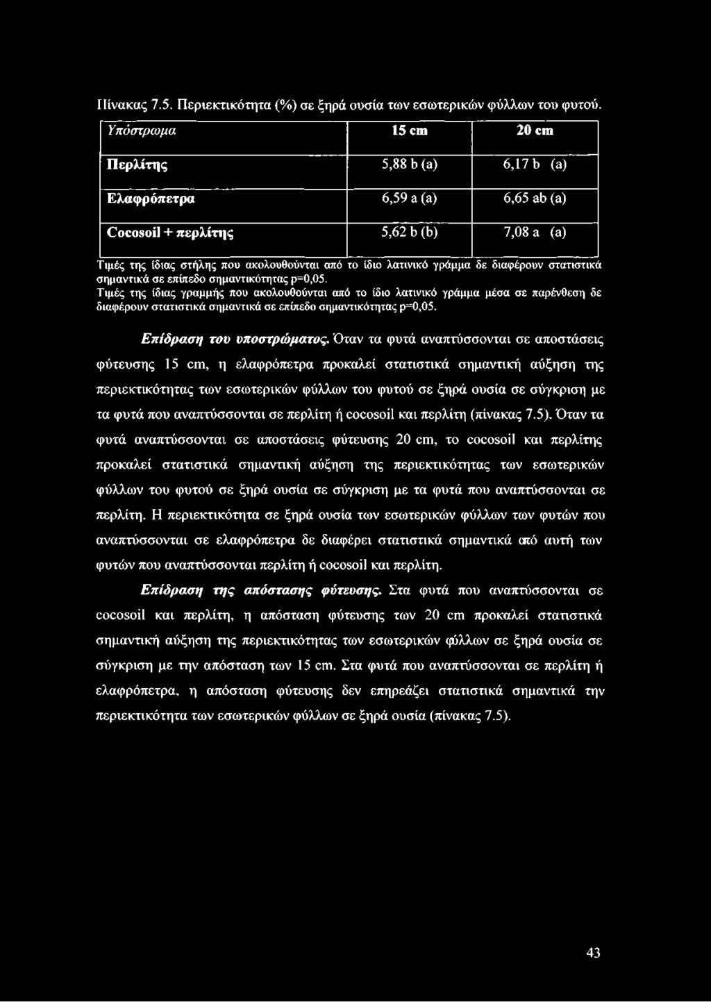 γράμμα δε διαφέρουν στατιστικά σημαντικά σε επίπεδο σημαντικότητας ρ=0,05.