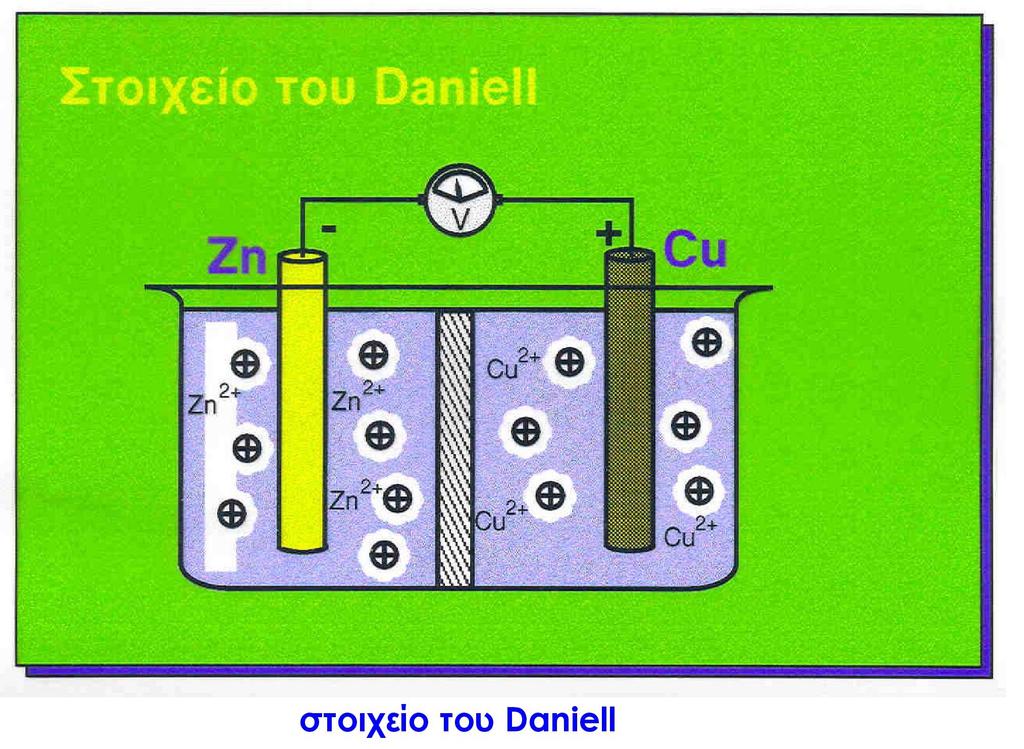 2 Ηλεκτρεγερτική δύναμη γαλβανικού στοιχείου Για να υπολογίσουμε τη διαφορά δυναμικού που αναπτύσσεται ανάμεσα στα δύο ημιστοιχεία του στοιχείου Daniell, συνδέουμε ένα βολτόμετρο (έχει μεγάλη