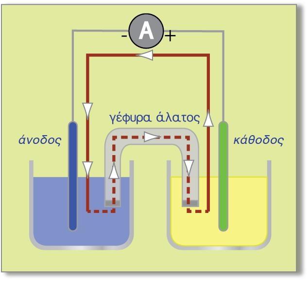 3 Η φορά του ρεύματος στο γαλβανικό στοιχείο Γενικά, μέσα σ ένα γαλβανικό στοιχείο, στο ημιστοιχείο Α, με τη μικρότερη αλγεβρική τιμή κανονικού δυναμικού, λόγω της ηλεκτροδιάλυσης που συμβαίνει, το