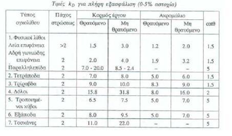 Ευστάθεια Πρανών (5) W s H s kd 1 cot w 3 Τύπος Hudson 3 k D εξαρτάται από: (α) εφαρμοζόμενο τύπο ογκολίθου (οι τεχνητοί ειδικής μορφής οδηγούν σε k D ) (β) ύπαρξη θραυόμενου ή μη κυματισμού στην