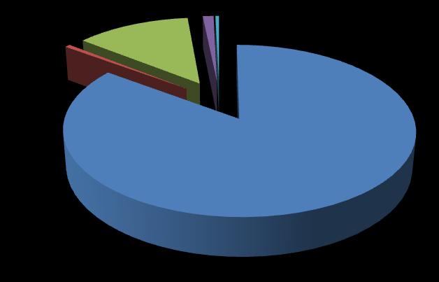 Χρήσεις νερού στο ΥΔ Κρήτης 1.20% 0.40% 0.60% 12.70% 85.30