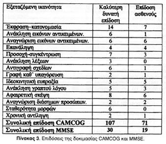 Cambridge Cognitive Examination for the Elderly CAMCOG Το CAMCOG είναι ένα εργαλείο για την εξέταση των γνωστικών λειτουργιών των ατόμων της τρίτης ηλικίας, το οποίο δημιουργήθηκε το 1986, 1988 από