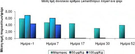 Γράφημα 6.