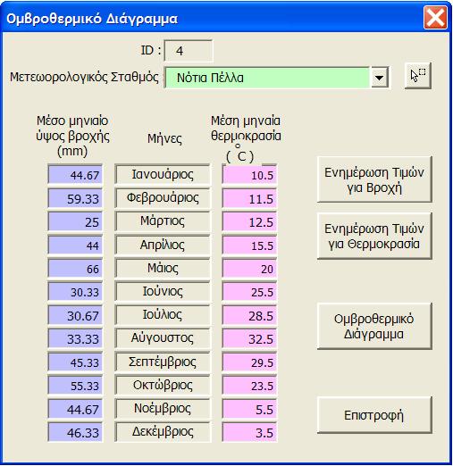 Ομβροθερμικό διάγραμμα Το ομβροθερμικό διάγραμμα σχετίζει τη μηναία βροχόπτωση με τη μέση μηναία θερμοκρασία και έτσι προκύπτει η χρονική διάρκεια της ξηροθερμικής περιόδου.
