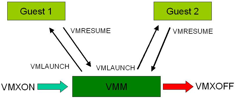VMM ή ένθετα VMMs, εμφανίζεται ένα πρόβλημα παρόμοιο με αυτό που απαιτούσε την εφεύρεση του σκιώδους (shadow) πίνακα σελίδων.