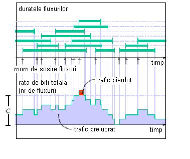Modelul traficului la nivel de flux CBR Modelul este un sistem infinit ( n = ) Clientul = fluxul UDP = CBR bit stream λ =rata de sosire a fluxurilor (fluxuri pe unitatea de timp) Timpul de serviciu =