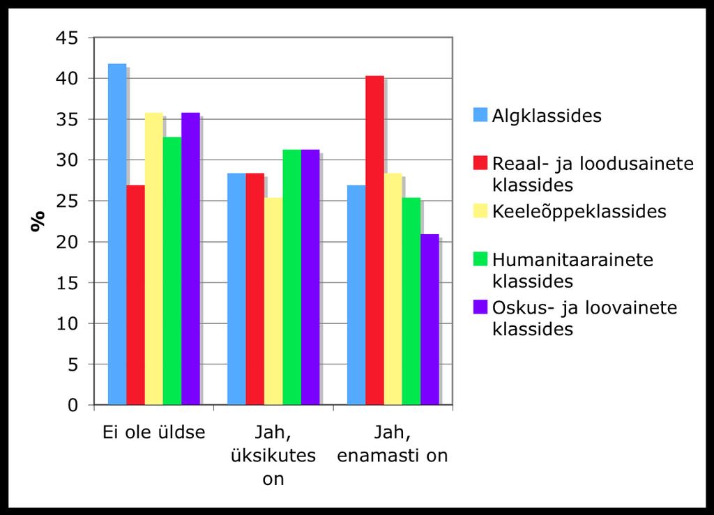 vähemalt kolmandikus koolides puuduvad võimalused kasutada aineklassides arvutit ja projektorit.