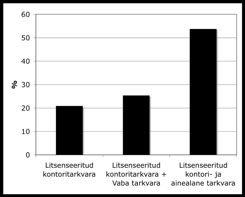 Joonis 14. Tarkvara olemasolu IKT kui läbiva teema õpetamiseks ainetundides K-keskmiste klasteranalüüsiga leiti kolme tüüpi koolid (vt.