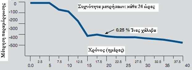 πάροδο του χρόνο θα µειώνονται, όπως φαίνεται στο διάγραµµα 5.62. ιάγραµµα 5.